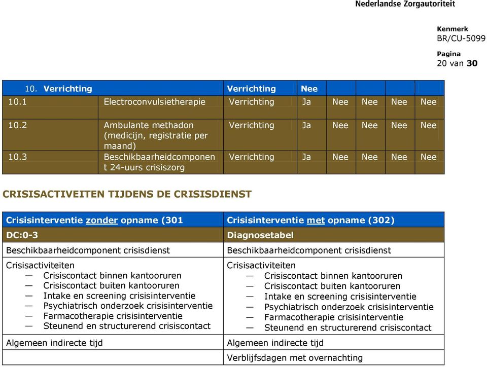 Crisisinterventie met opname (302) DC:0-3 Beschikbaarheidcomponent crisisdienst Crisisactiviteiten Crisiscontact binnen kantooruren Crisiscontact buiten kantooruren Intake en screening