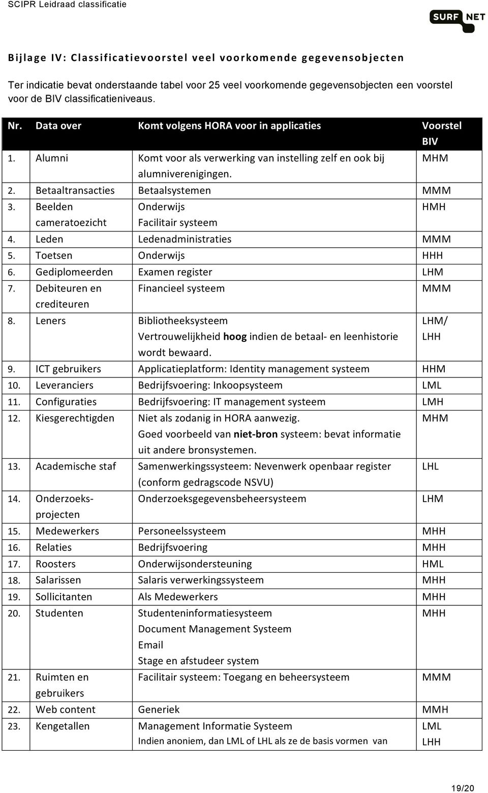 Beelden cameratoezicht Onderwijs Facilitair systeem HMH 4. Leden Ledenadministraties MMM 5. Toetsen Onderwijs HHH 6. Gediplomeerden Examen register LHM 7.