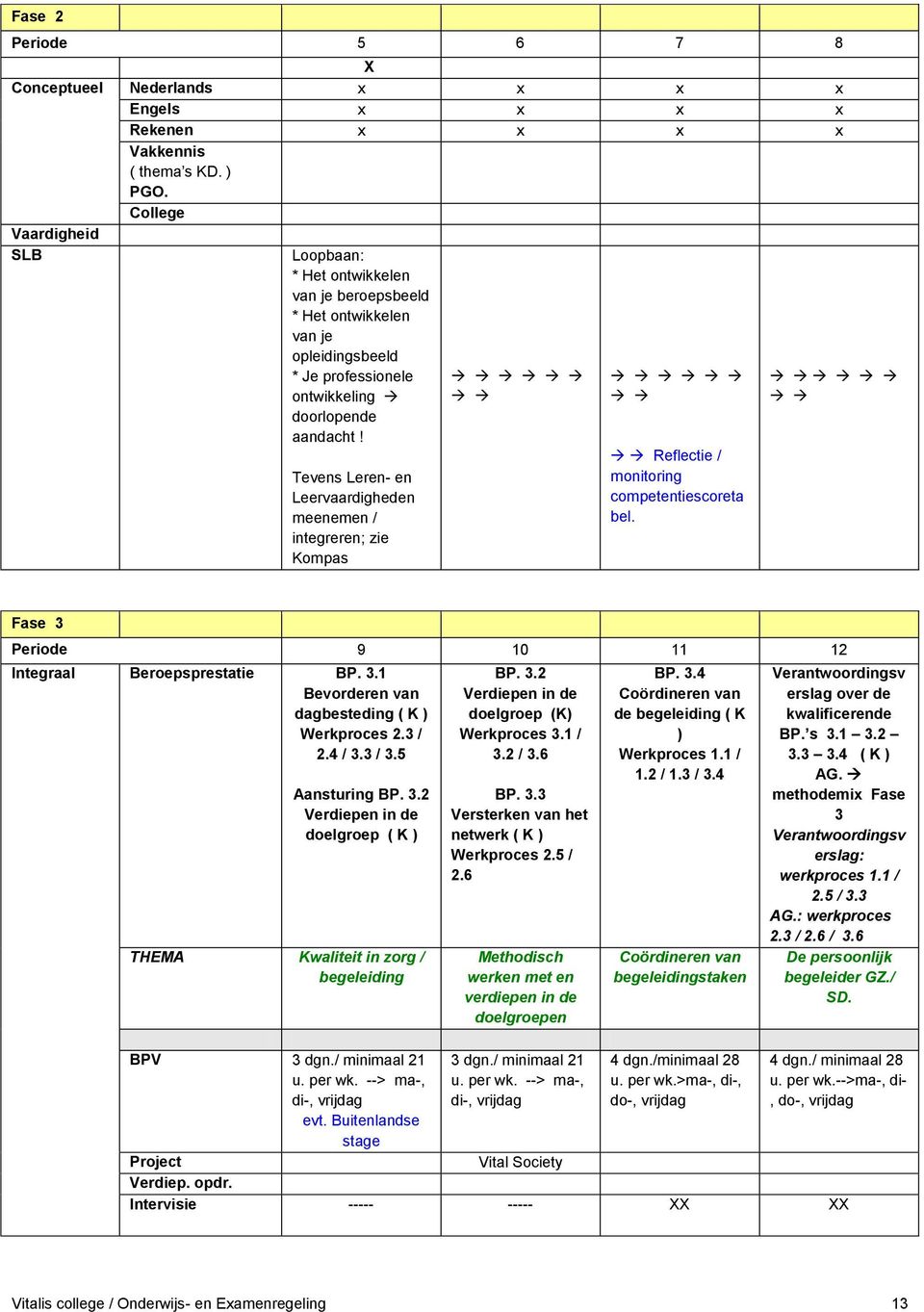 Tevens Leren- en Leervaardigheden meenemen / integreren; zie Kompas Reflectie / monitoring competentiescoreta bel. Fase 3 Periode 9 10 11 12 Integraal Beroepsprestatie BP. 3.1 Bevorderen van dagbesteding ( K ) Werkproces 2.