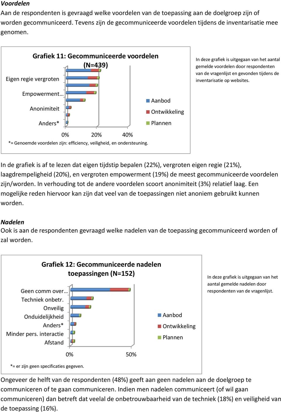 Eigen regie vergroten Grafiek 11: Gecommuniceerde voordelen (N=439) In deze grafiek is uitgegaan van het aantal gemelde voordelen door respondenten van de vragenlijst en gevonden tijdens de