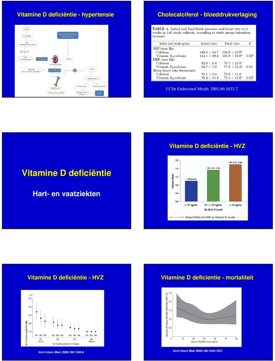 2001;86:1633-7 - HVZ Hart- en vaatziekten - HVZ Vitamine