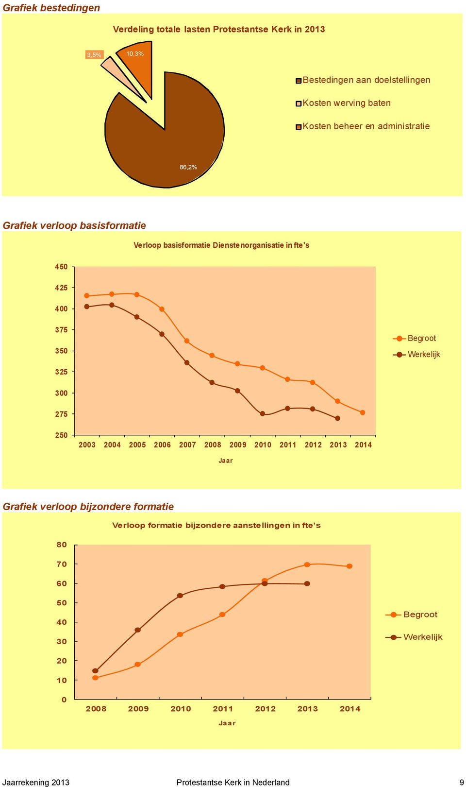 300 275 250 2003 2004 2005 2006 2007 2008 2009 2010 2011 2012 2013 2014 Jaar Grafiek verloop bijzondere formatie Verloop formatie bijzondere