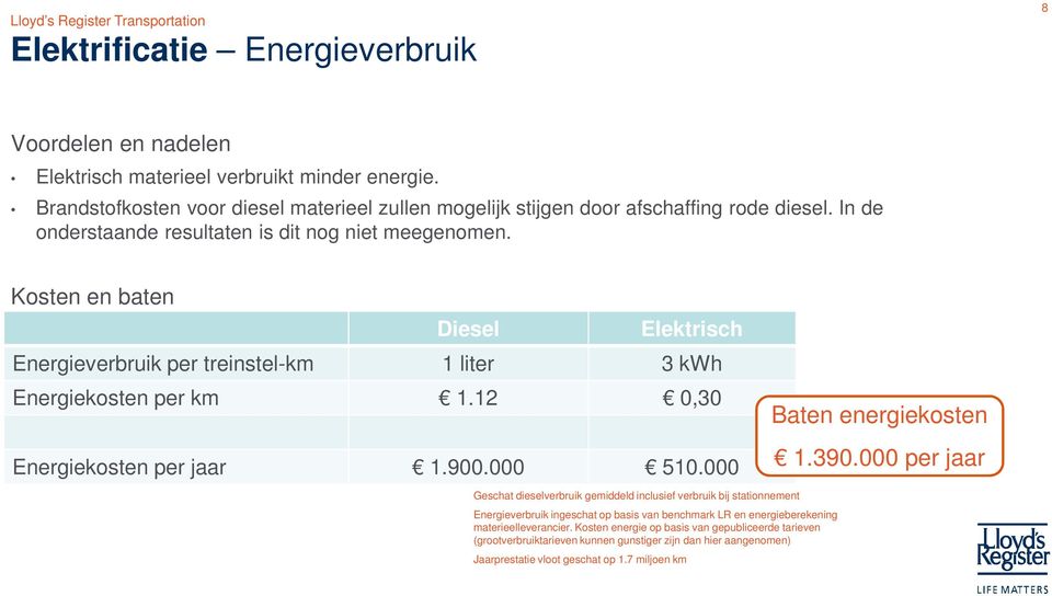 12 0,30 Energiekosten per jaar 1.900.000 510.