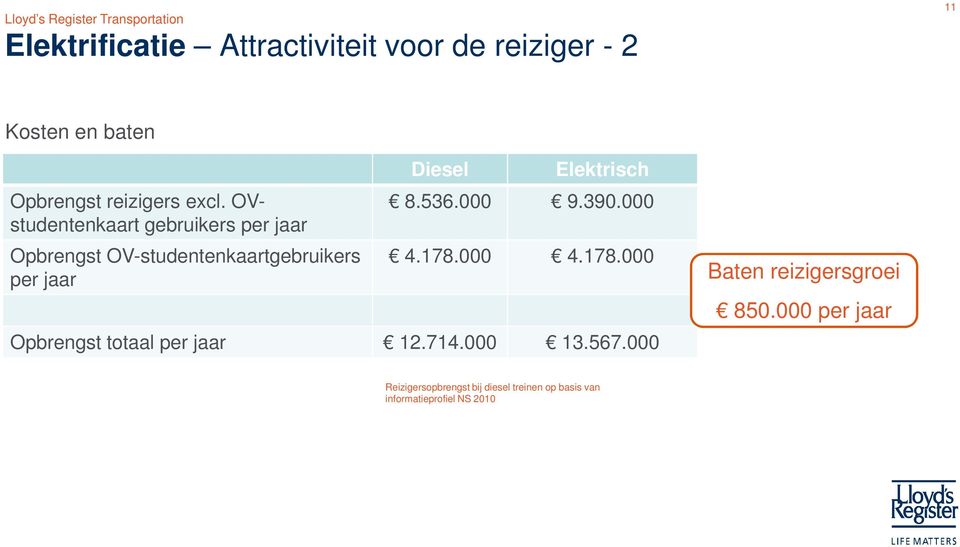 Elektrisch 8.536.000 9.390.000 4.178.000 4.178.000 Opbrengst totaal per jaar 12.714.000 13.567.