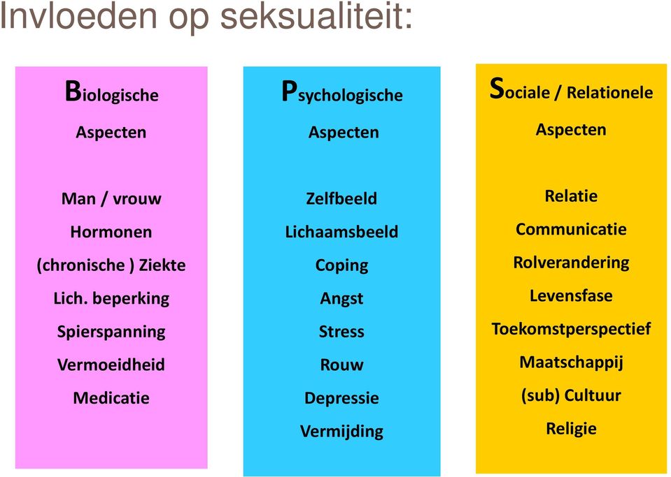 beperking Spierspanning Vermoeidheid Medicatie Zelfbeeld Lichaamsbeeld Coping Angst Stress