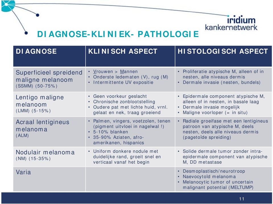 gelaat en nek, traag groeiend Palmen, vingers, voetzolen, tenen (pigment uitvloei in nagelwal!