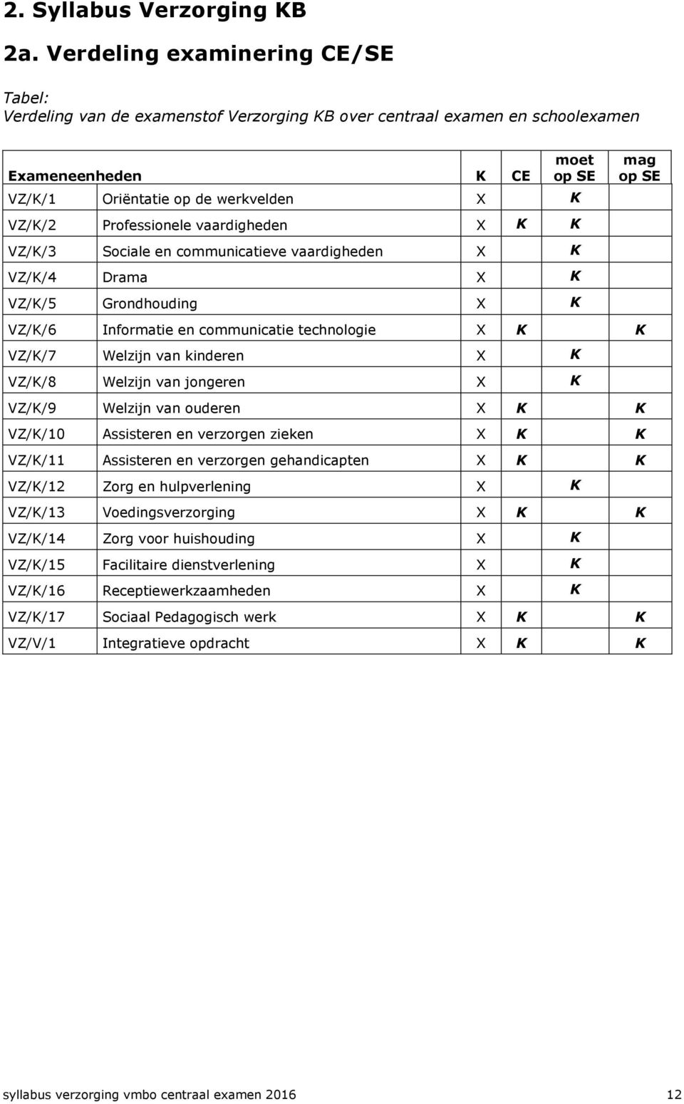 Professionele vaardigheden X K K VZ/K/3 Sociale en communicatieve vaardigheden X K VZ/K/4 Drama X K VZ/K/5 Grondhouding X K VZ/K/6 Informatie en communicatie technologie X K K VZ/K/7 Welzijn van