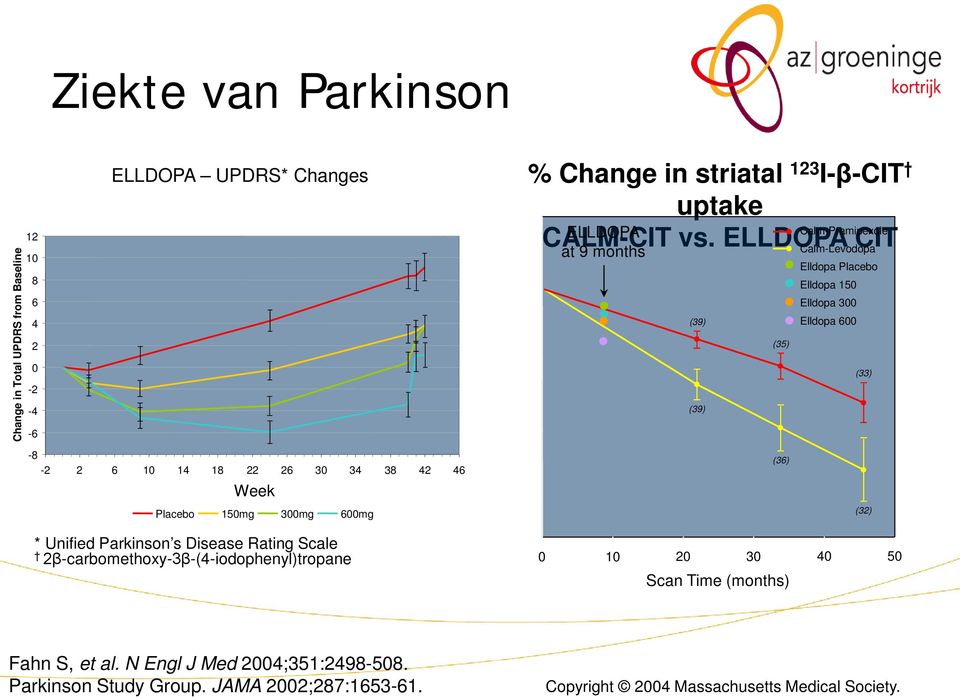 ELLDOPA CIT at 9 months Calm-Levodopa Elldopa Placebo Elldopa 150 Elldopa 300 (39) Elldopa 600 (35) (33) (39) -8-2 2 6 10 14 18 22 26 30 34 38 42 46 Week