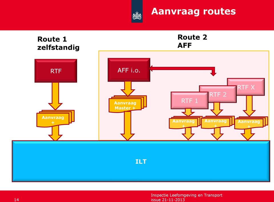 Master + RTF 1 RTF 2 RTF X Aanvraag