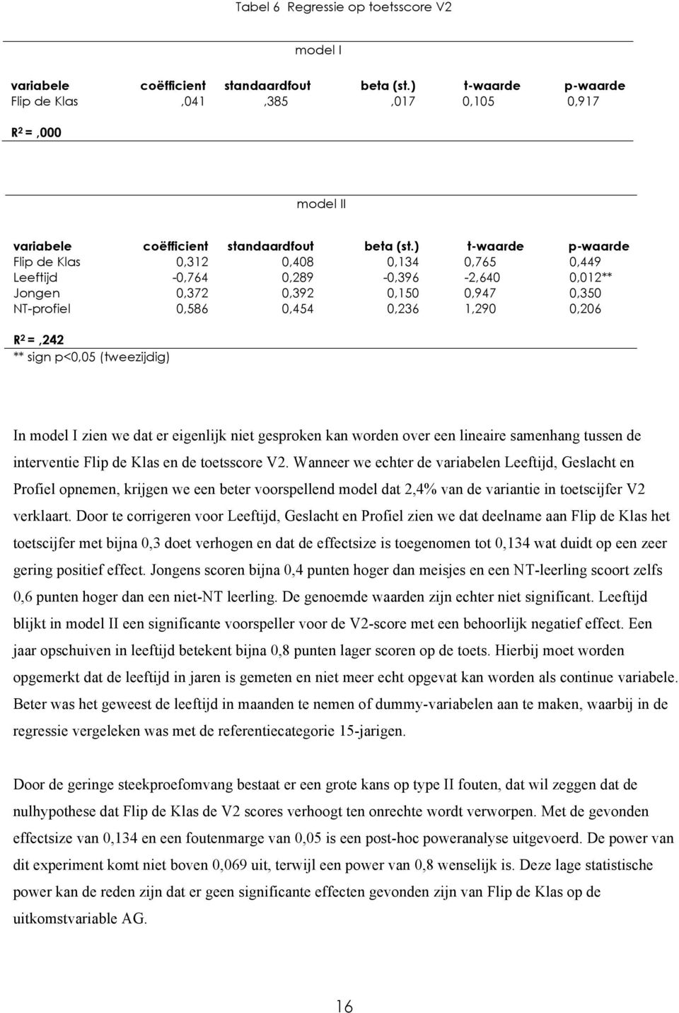 ) t-waarde p-waarde Flip de Klas 0,312 0,408 0,134 0,765 0,449 Leeftijd -0,764 0,289-0,396-2,640 0,012** Jongen 0,372 0,392 0,150 0,947 0,350 NT-profiel 0,586 0,454 0,236 1,290 0,206 R 2 =,242 **