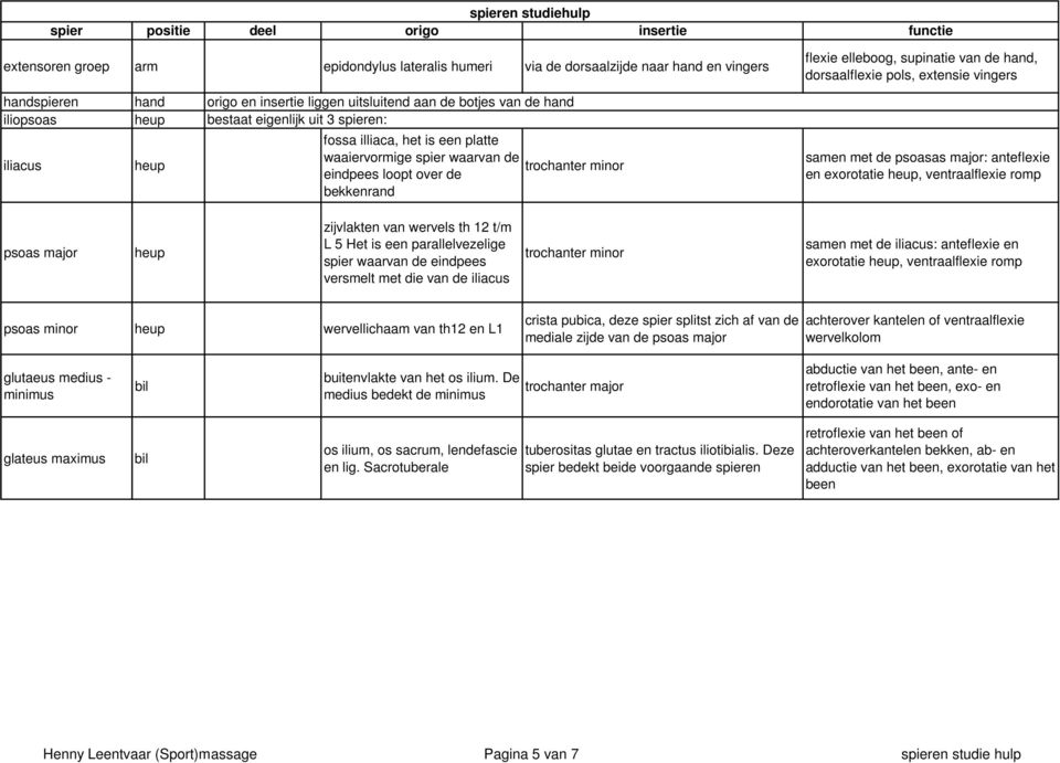 eindpees loopt over de bekkenrand samen met de psoasas major: anteflexie en exorotatie heup, ventraalflexie romp psoas major heup zijvlakten van wervels th 12 t/m L 5 Het is een parallelvezelige