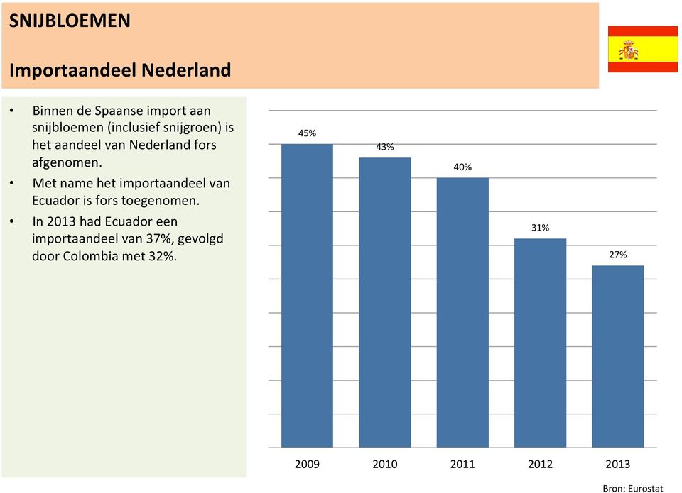Met name het importaandeel van Ecuador is fors toegenomen.