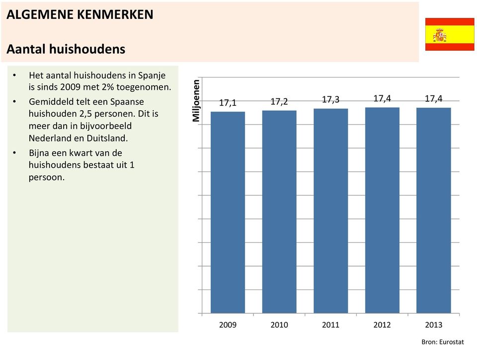 Dit is meer dan in bijvoorbeeld Nederland en Duitsland.