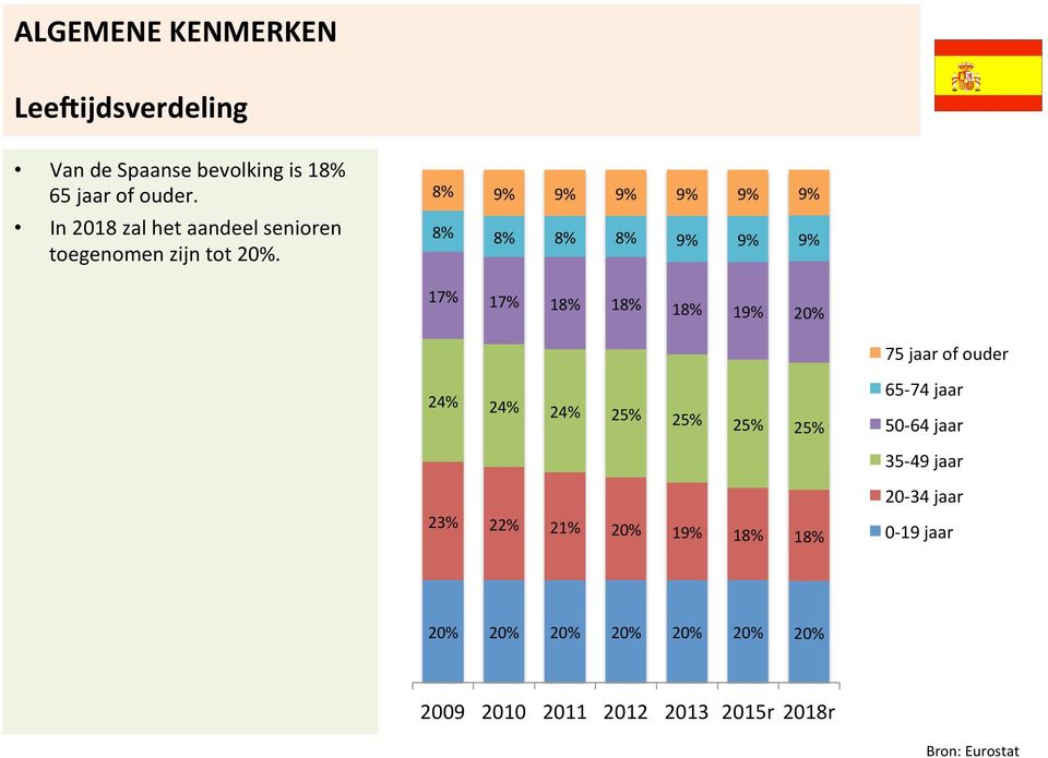 8% 9% 9% 9% 9% 9% 9% 8% 8% 8% 8% 9% 9% 9% 17% 17% 18% 18% 18% 19% 20% 75 jaar of ouder 65-74 jaar 24% 24%