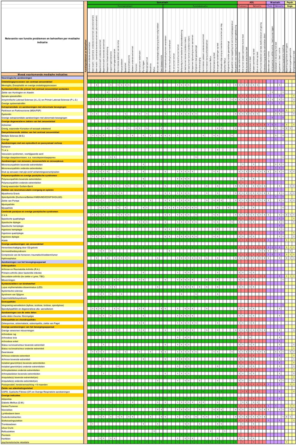 extremiteiten Geen kracht / coordinatie onderste extremiteit (afunctionaliteit) Geen kracht / coordinatie bovenste extremiteit (afunctionaliteit) Beperkte kracht onderste extremiteit Beperkte kracht