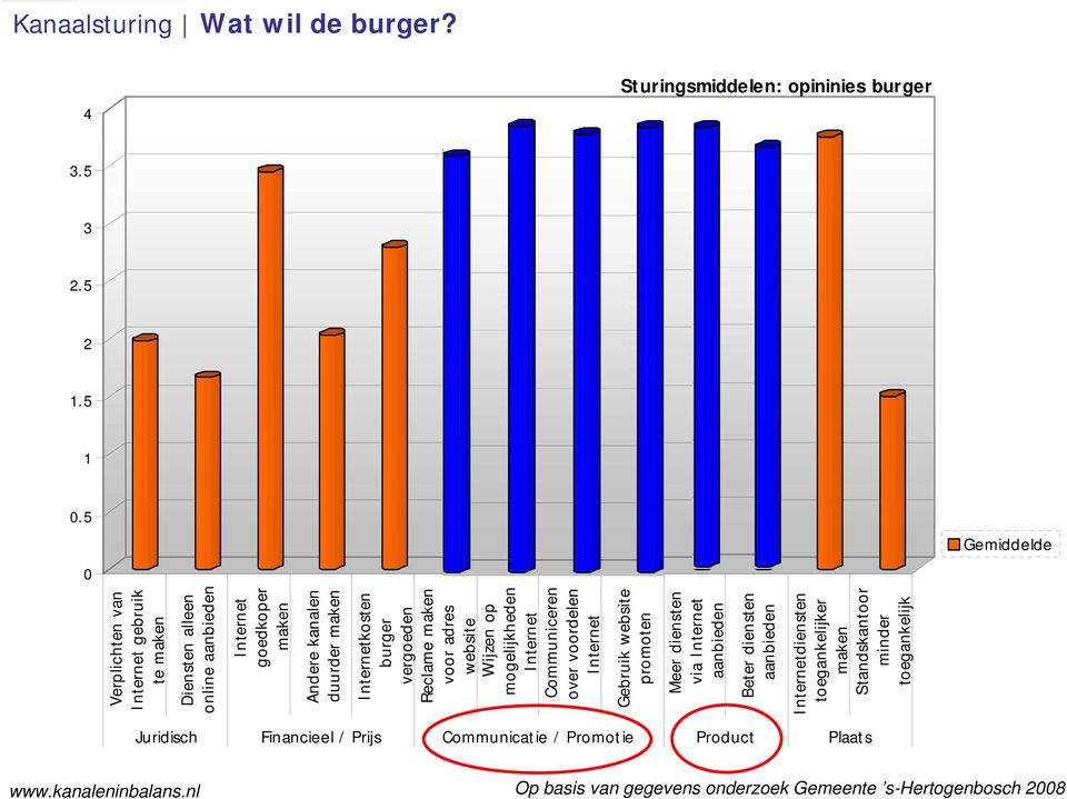 burger vergoeden Reclame maken voor adres website Wijzen op mogelijkheden Internet Communiceren over voordelen Internet Gebruik website promoten Meer diensten via