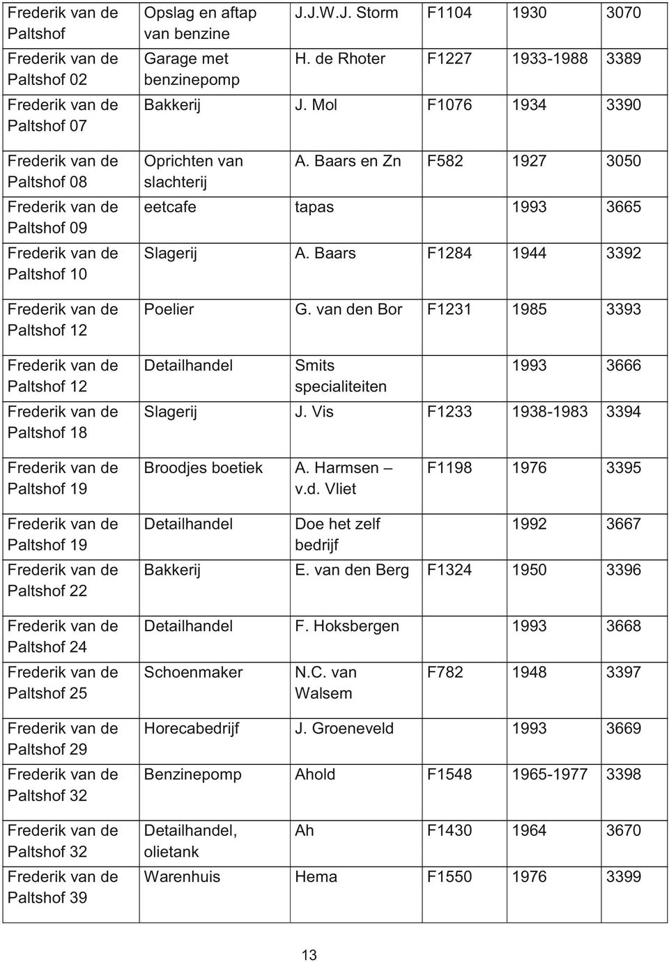 Mol F1076 1934 3390 Oprichten van A. Baars en Zn F582 1927 3050 slachterij eetcafe tapas 1993 3665 Slagerij A. Baars F1284 1944 3392 Poelier G.