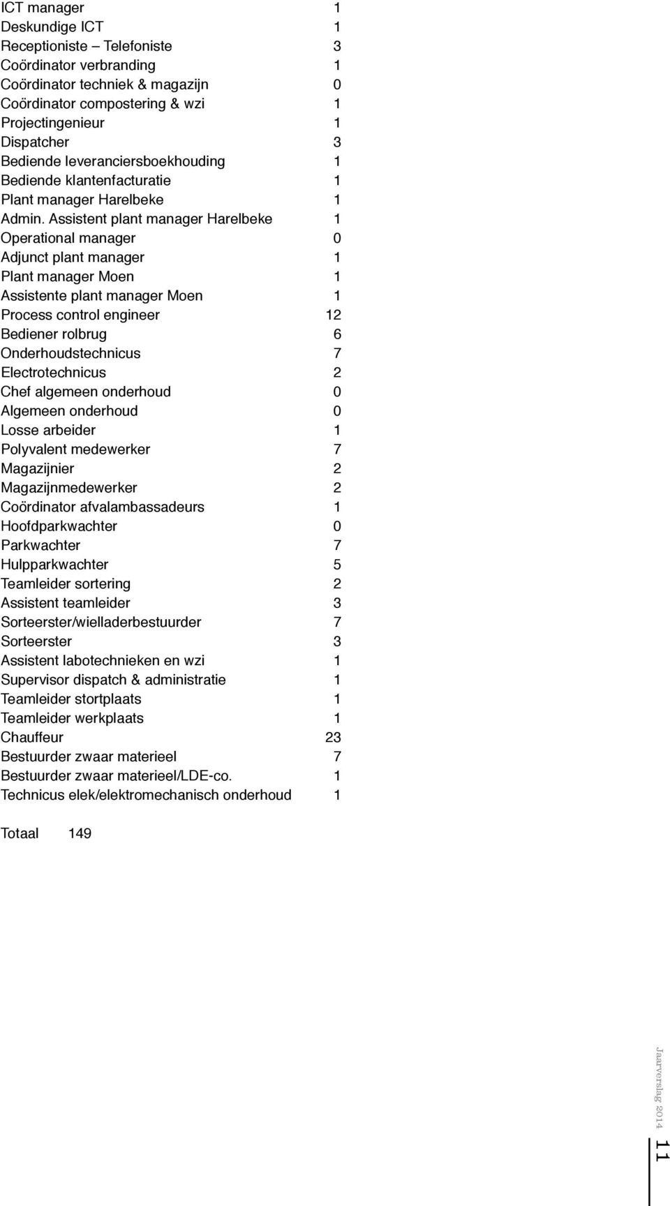 Assistent plant manager Harelbeke 1 Operational manager 0 Adjunct plant manager 1 Plant manager Moen 1 Assistente plant manager Moen 1 Process control engineer 12 Bediener rolbrug 6