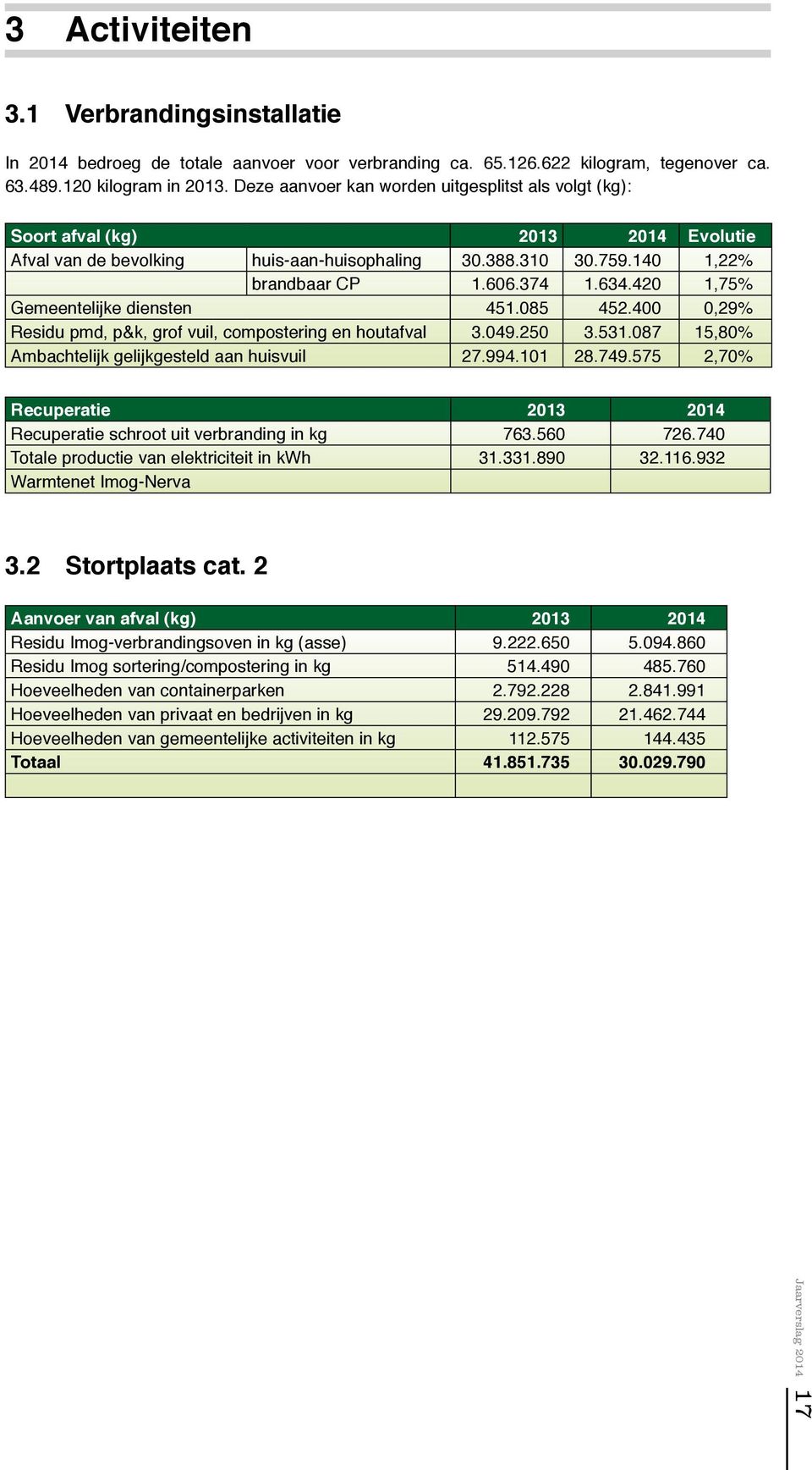 420 1,75% Gemeentelijke diensten 451.085 452.400 0,29% Residu pmd, p&k, grof vuil, compostering en houtafval 3.049.250 3.531.087 15,80% Ambachtelijk gelijkgesteld aan huisvuil 27.994.101 28.749.