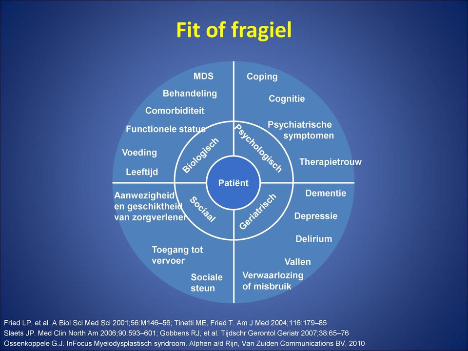 Fried LP, et al. A Biol Sci Med Sci 2001;56:M146 56; Tinetti ME, Fried T. Am J Med 2004;116:179 85 Slaets JP.