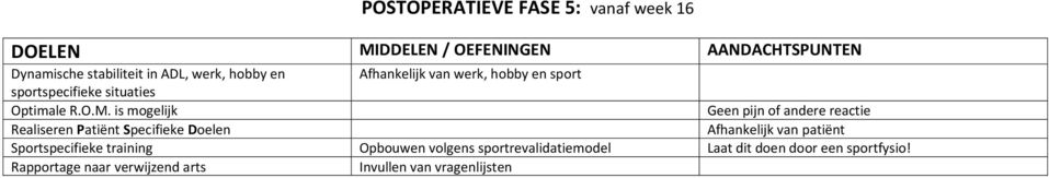 is mogelijk Geen pijn of andere reactie Realiseren Patiënt Specifieke Doelen Afhankelijk van patiënt Sportspecifieke