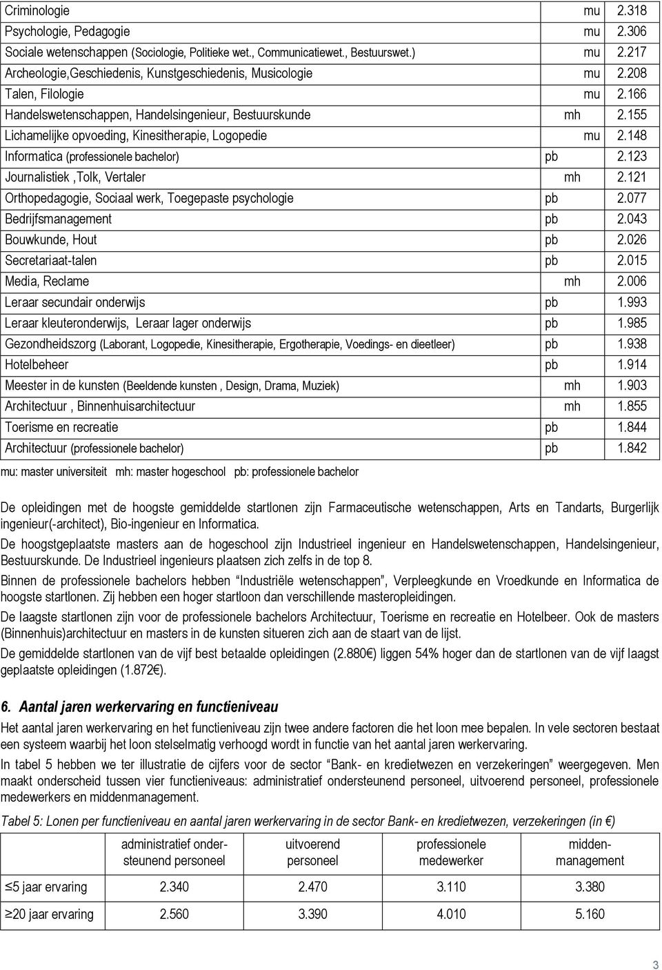 155 Lichamelijke opvoeding, Kinesitherapie, Logopedie mu 2.148 Informatica (professionele bachelor) pb 2.123 Journalistiek,Tolk, Vertaler mh 2.