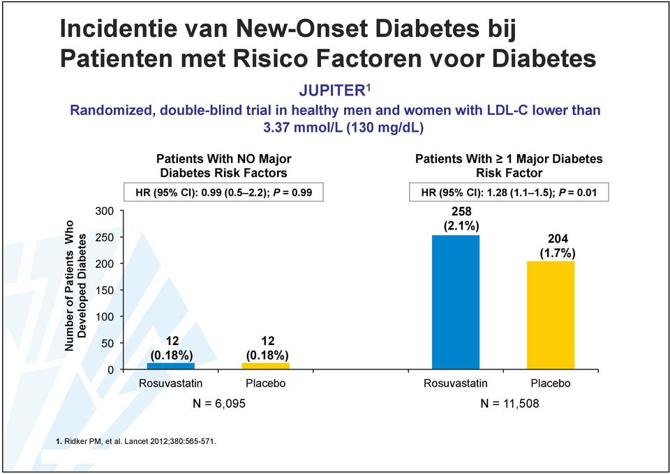 37 mmol/l (130 mg/dl) Number of Patients Who Developed Diabetes 300 250 200 150 100 50 0 Patients With NO Major Diabetes Risk Factors HR (95%