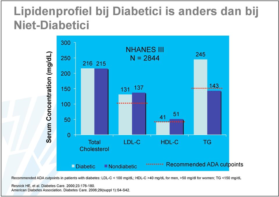 Recommended ADA cutpoints in patients with diabetes: LDL-C < 100 mg/dl; HDL-C >40 mg/dl for men, >50 mg/dl for women; TG