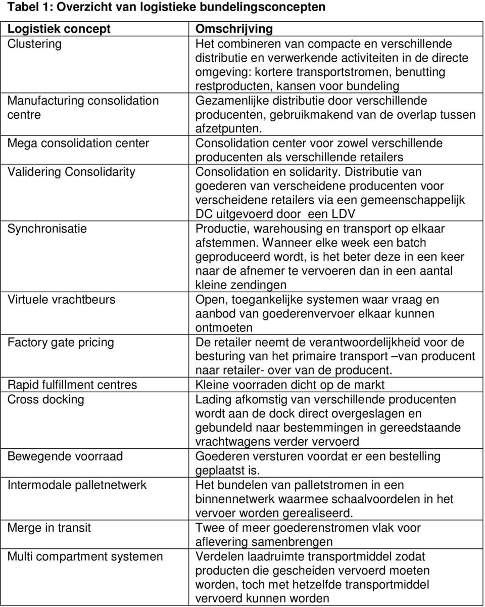 compacte en verschillende distributie en verwerkende activiteiten in de directe omgeving: kortere transportstromen, benutting restproducten, kansen voor bundeling Gezamenlijke distributie door