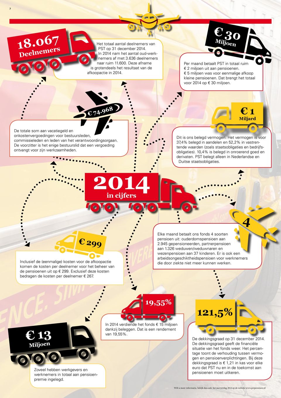 5 miljoen was voor eenmalige afkoop kleine pensioenen. Dat brengt het totaal voor 2014 op 30 miljoen. 74.