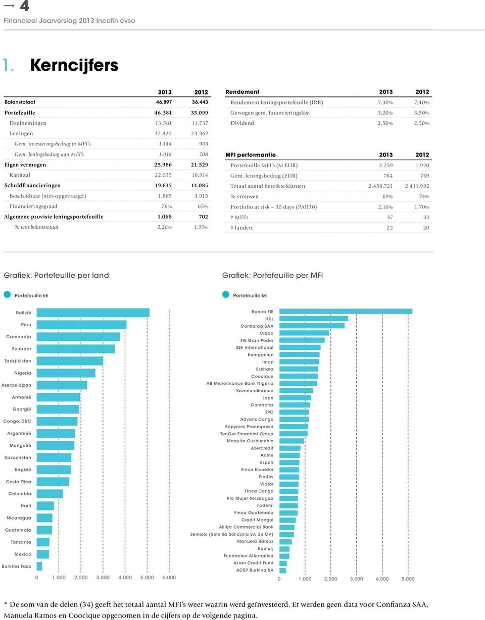 915 Financieringsgraad 76% 65% Algemene provisie leningsportefeuille 1.068 702 % van balanstotaal 2,28% 1,93% Rendement 2013 2012 Rendement leningsportefeuille (IRR) 7,30% 7,40% Gewogen gem.