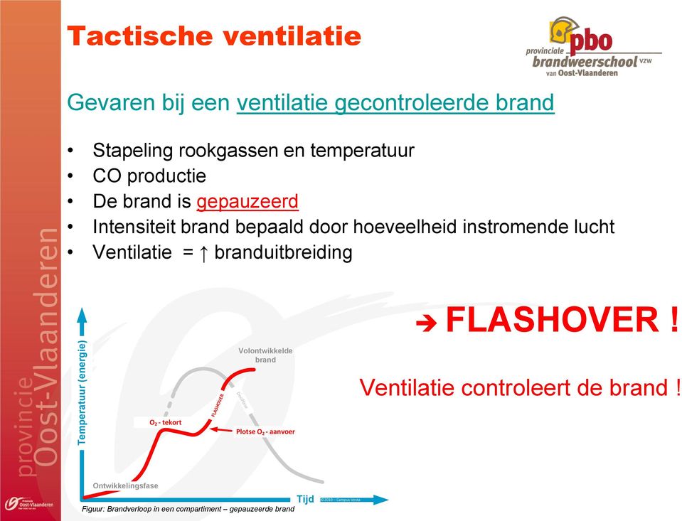 Temperatuur (energie) O 2 - tekort FLASHOVER Volontwikkelde brand Dooffase Plotse O 2 - aanvoer Ventilatie