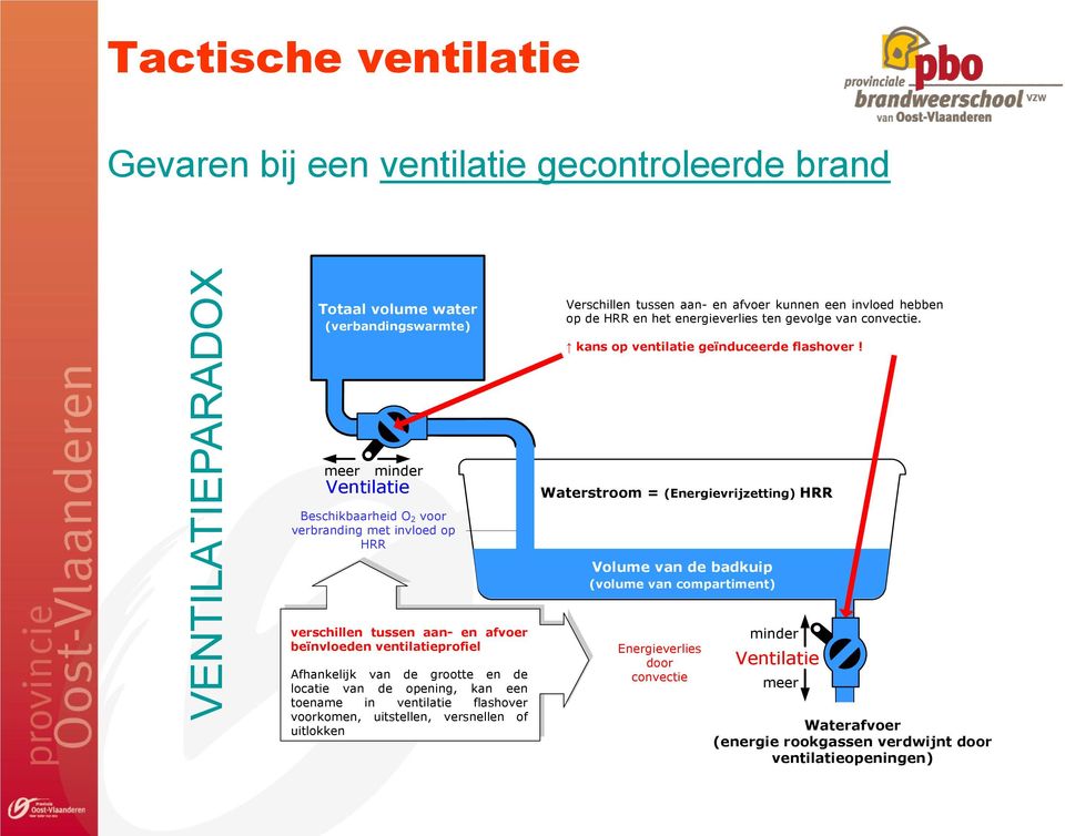 meer minder Ventilatie Beschikbaarheid O 2 voor verbranding met invloed op HRR Waterstroom = (Energievrijzetting) HRR Volume van de badkuip (volume van compartiment) verschillen tussen aan- en