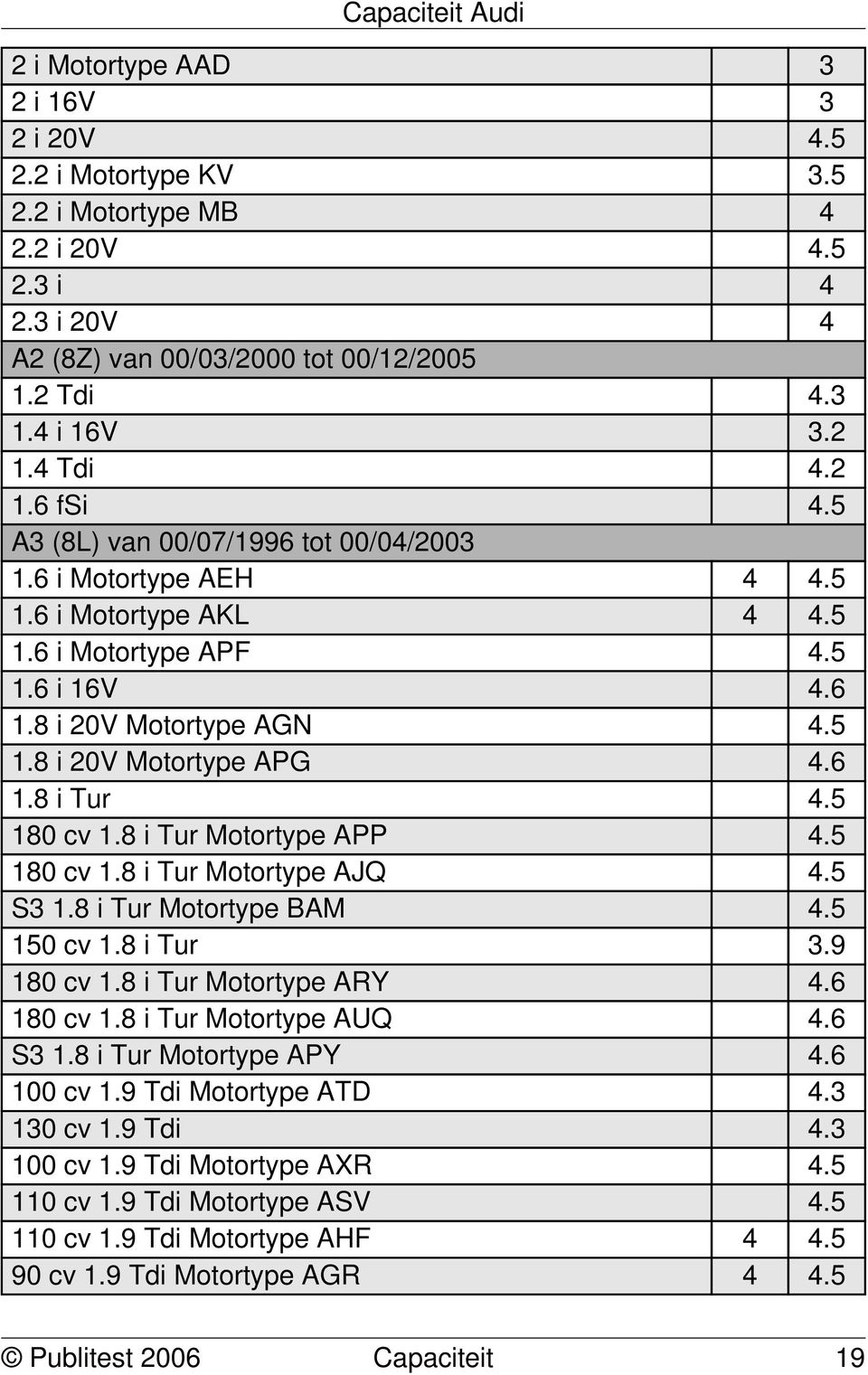 5 180 cv 1.8 i Tur Motortype APP 4.5 180 cv 1.8 i Tur Motortype AJQ 4.5 S3 1.8 i Tur Motortype BAM 4.5 150 cv 1.8 i Tur 3.9 180 cv 1.8 i Tur Motortype ARY 4.6 180 cv 1.8 i Tur Motortype AUQ 4.6 S3 1.