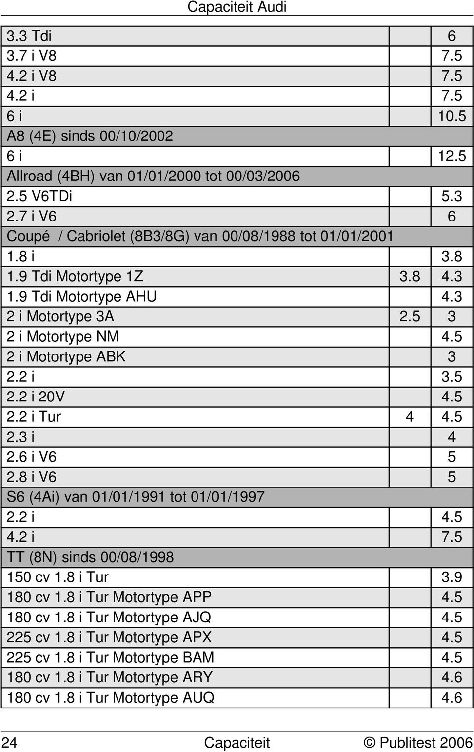 5 2 i Motortype ABK 3 2.2 i 3.5 2.2 i 20V 4.5 2.2 i Tur 4 4.5 2.3 i 4 2.6 i V6 5 2.8 i V6 5 S6 (4Ai) van 01/01/1991 tot 01/01/1997 2.2 i 4.5 4.2 i 7.5 TT (8N) sinds 00/08/1998 150 cv 1.