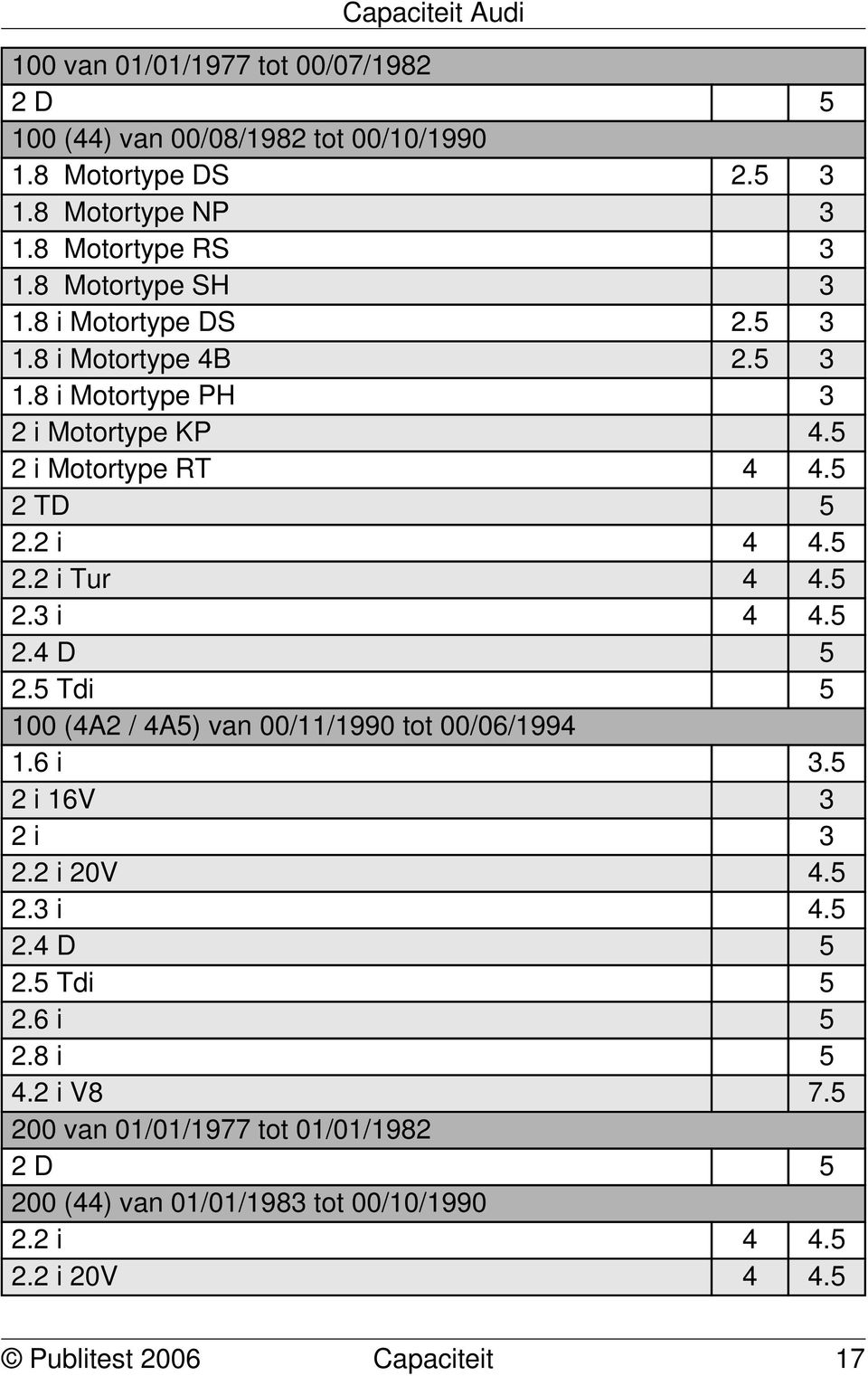 5 2.3 i 4 4.5 2.4 D 5 2.5 Tdi 5 100 (4A2 / 4A5) van 00/11/1990 tot 00/06/1994 1.6 i 3.5 2 i 16V 3 2 i 3 2.2 i 20V 4.5 2.3 i 4.5 2.4 D 5 2.5 Tdi 5 2.