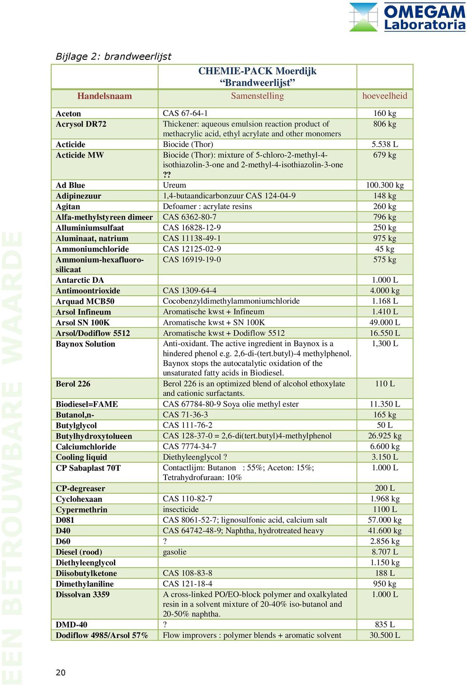 538 L Acticide MW Biocide (Thor): mixture of 5-chloro-2-methyl-4-679 kg isothiazolin-3-one and 2-methyl-4-isothiazolin-3-one?? Ad Blue Ureum 100.