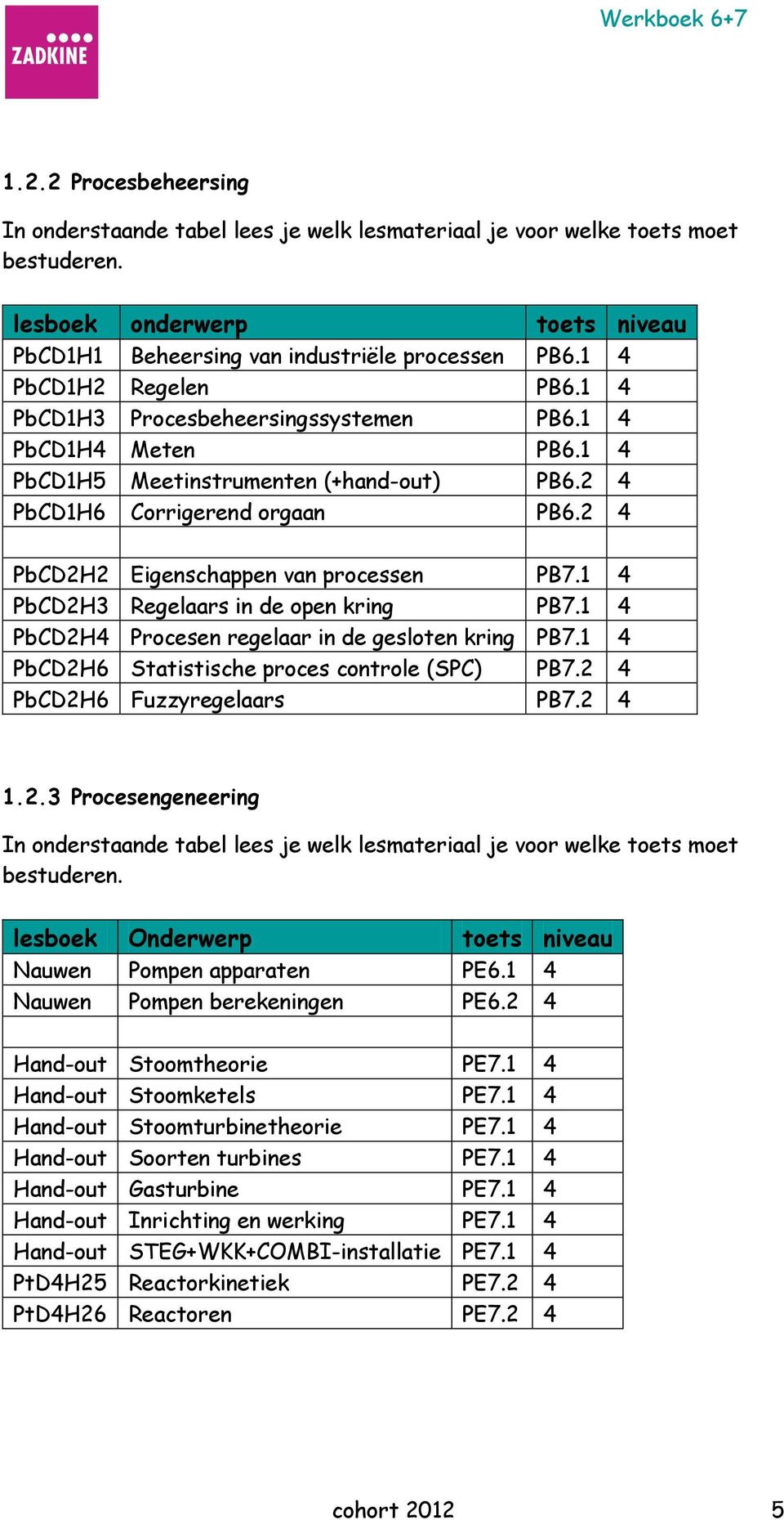 2 4 PbCD2H2 Eigenschappen van processen PB7.1 4 PbCD2H3 Regelaars in de open kring PB7.1 4 PbCD2H4 Procesen regelaar in de gesloten kring PB7.1 4 PbCD2H6 Statistische proces controle (SPC) PB7.