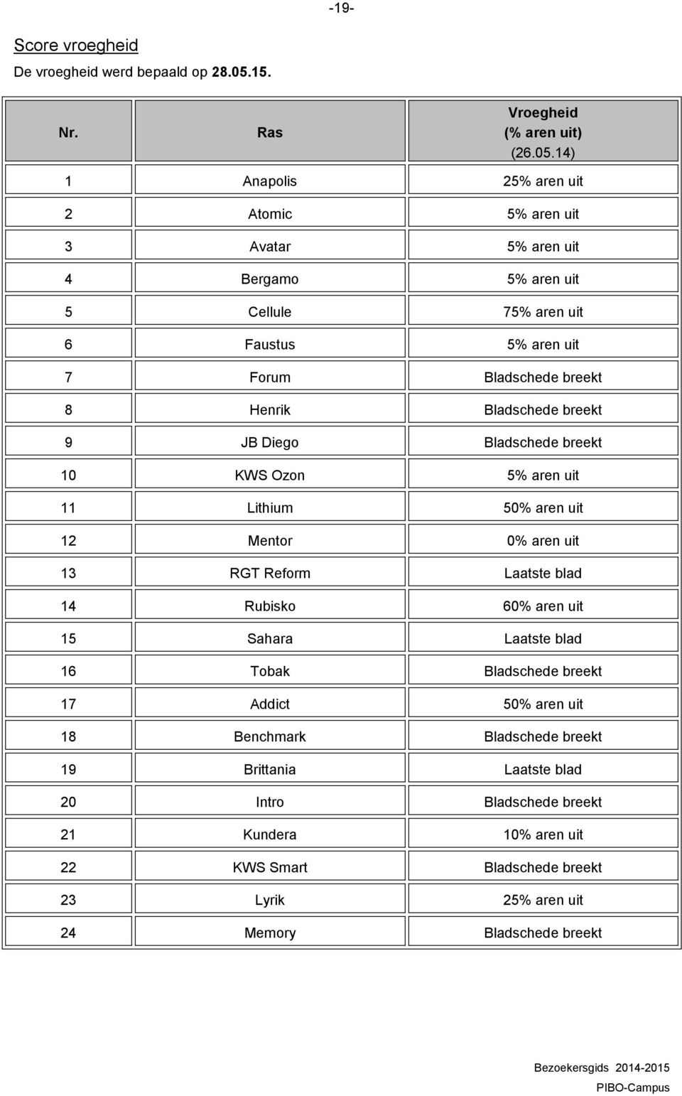 14) 1 Anapolis 25% aren uit 2 Atomic 5% aren uit 3 Avatar 5% aren uit 4 Bergamo 5% aren uit 5 Cellule 75% aren uit 6 Faustus 5% aren uit 7 Forum Bladschede breekt 8 Henrik