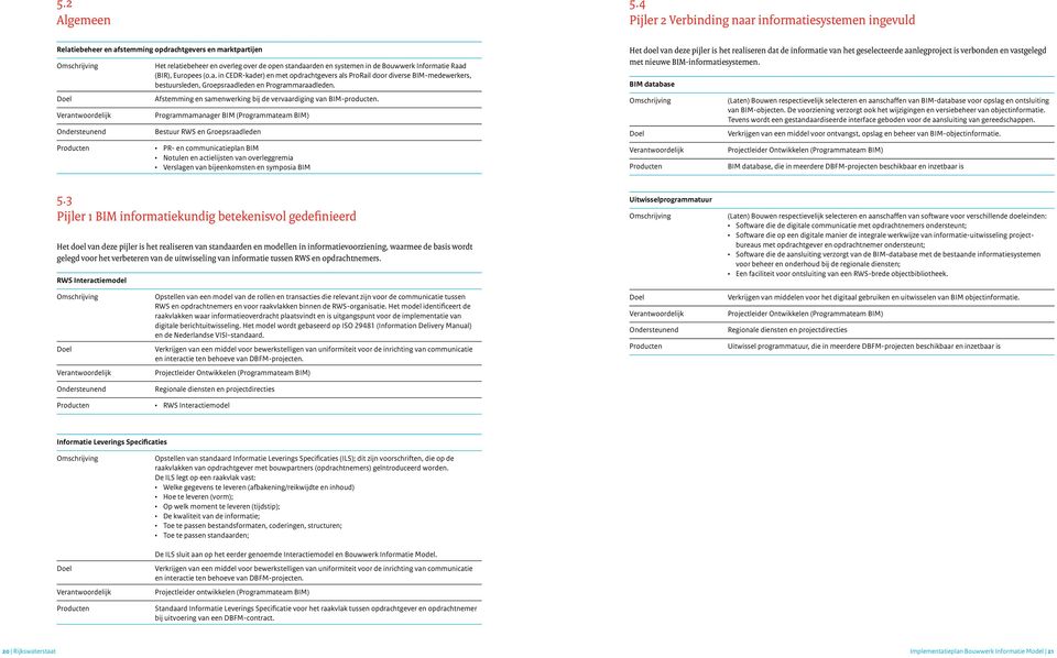 overleg over de open standaarden en systemen in de Bouwwerk Informatie aad (BI), Europees (o.a. in CED-kader) en met opdrachtgevers als Proail door diverse BIM-medewerkers, bestuursleden, Groepsraadleden en Programmaraadleden.