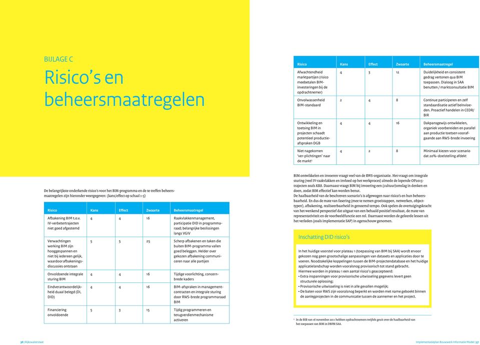 Dialoog in SAA benutten / marktconsultatie BIM 2 4 8 Continue participeren en zelf standaardisatie actief beïnvloeden.