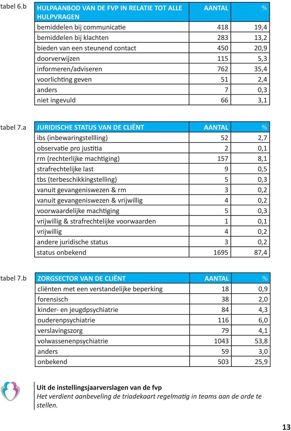 informeren/adviseren 762 35,4 voorlichting geven 51 2,4 anders 7 0,3 niet ingevuld 66 3,1 tabel 7.