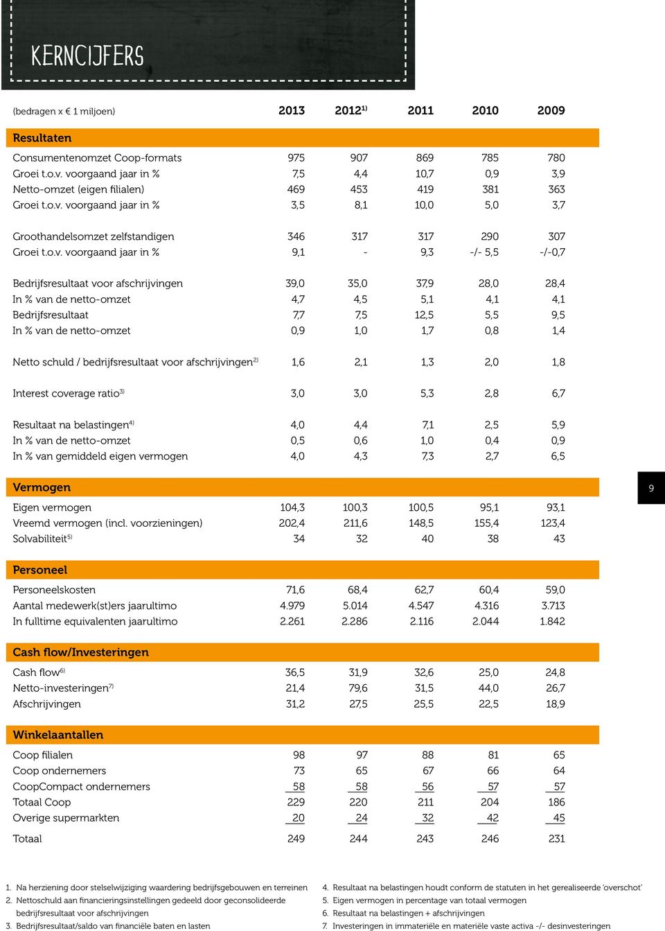 o.v. voorgaand jaar in % 9,1-9,3 -/- 5,5 -/-0,7 Bedrijfsresultaat voor afschrijvingen 39,0 35,0 37,9 28,0 28,4 In % van de netto-omzet 4,7 4,5 5,1 4,1 4,1 Bedrijfsresultaat 7,7 7,5 12,5 5,5 9,5 In %