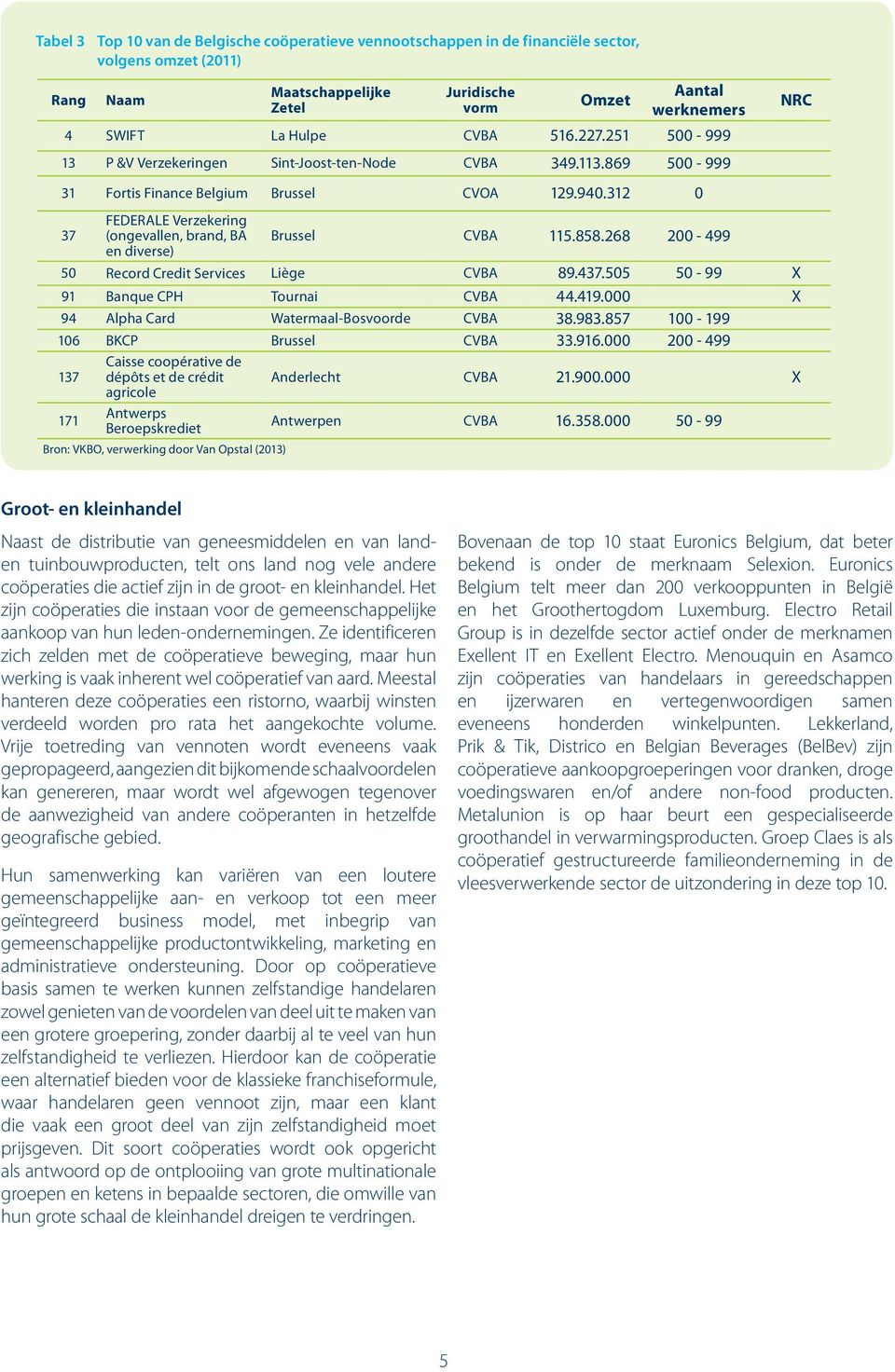 268 200-499 en diverse) 50 Record Credit Services Liège CVBA 89.437.505 50-99 X 91 Banque CPH Tournai CVBA 44.419.000 X 94 Alpha Card Watermaal-Bosvoorde CVBA 38.983.