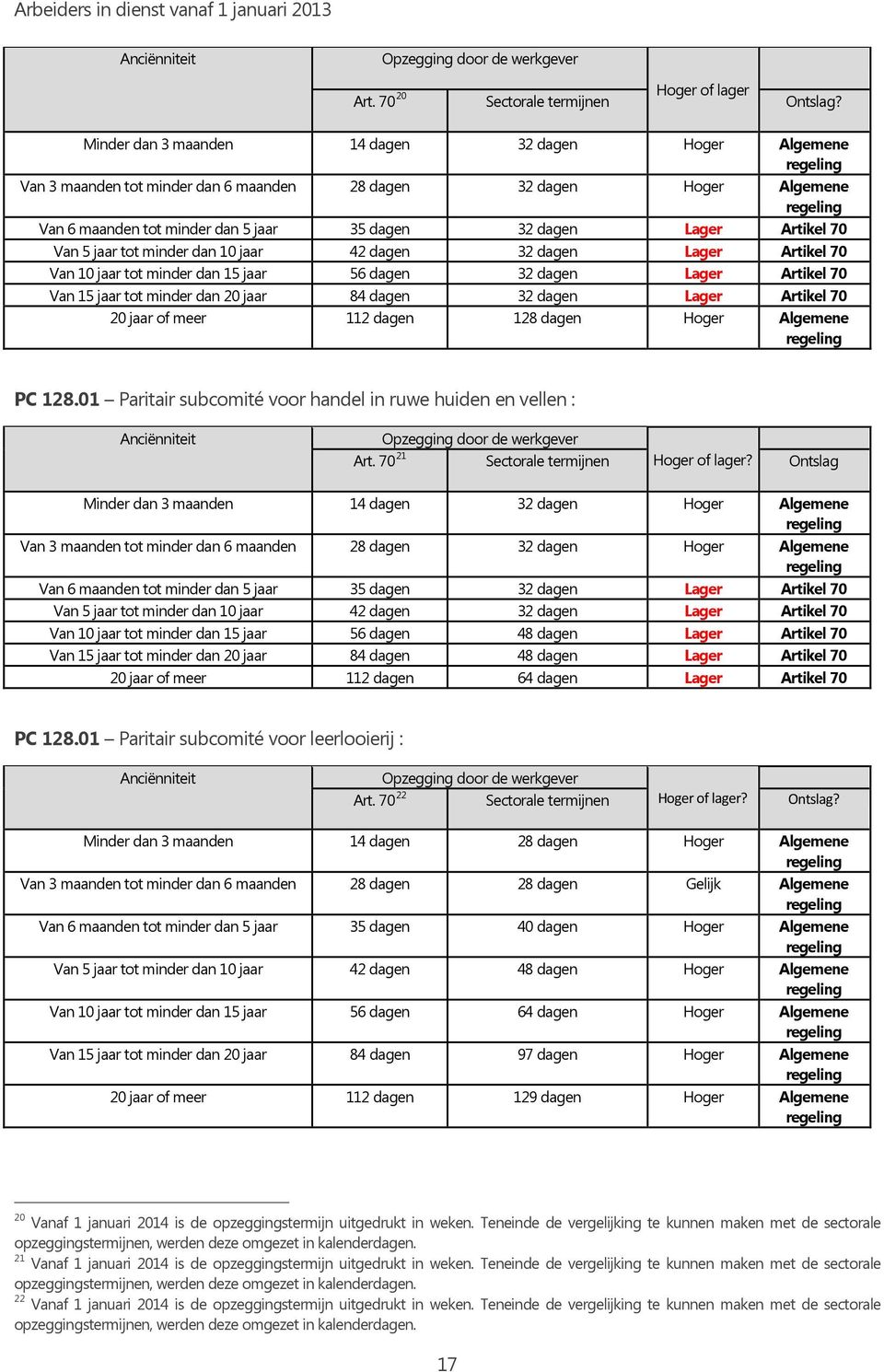 Van 5 jaar tot minder dan 10 jaar 42 dagen 32 dagen Lager Artikel 70 Van 10 jaar tot minder dan 15 jaar 56 dagen 32 dagen Lager Artikel 70 Van 15 jaar tot minder dan 20 jaar 84 dagen 32 dagen Lager