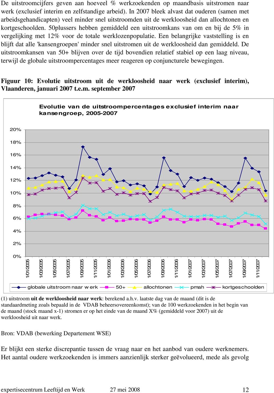 50plussers hebben gemiddeld een uitstroomkans van om en bij de 5% in vergelijking met 12% voor de totale werklozenpopulatie.