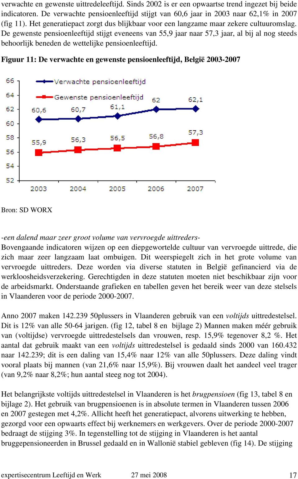 De gewenste pensioenleeftijd stijgt eveneens van 55,9 jaar naar 57,3 jaar, al bij al nog steeds behoorlijk beneden de wettelijke pensioenleeftijd.