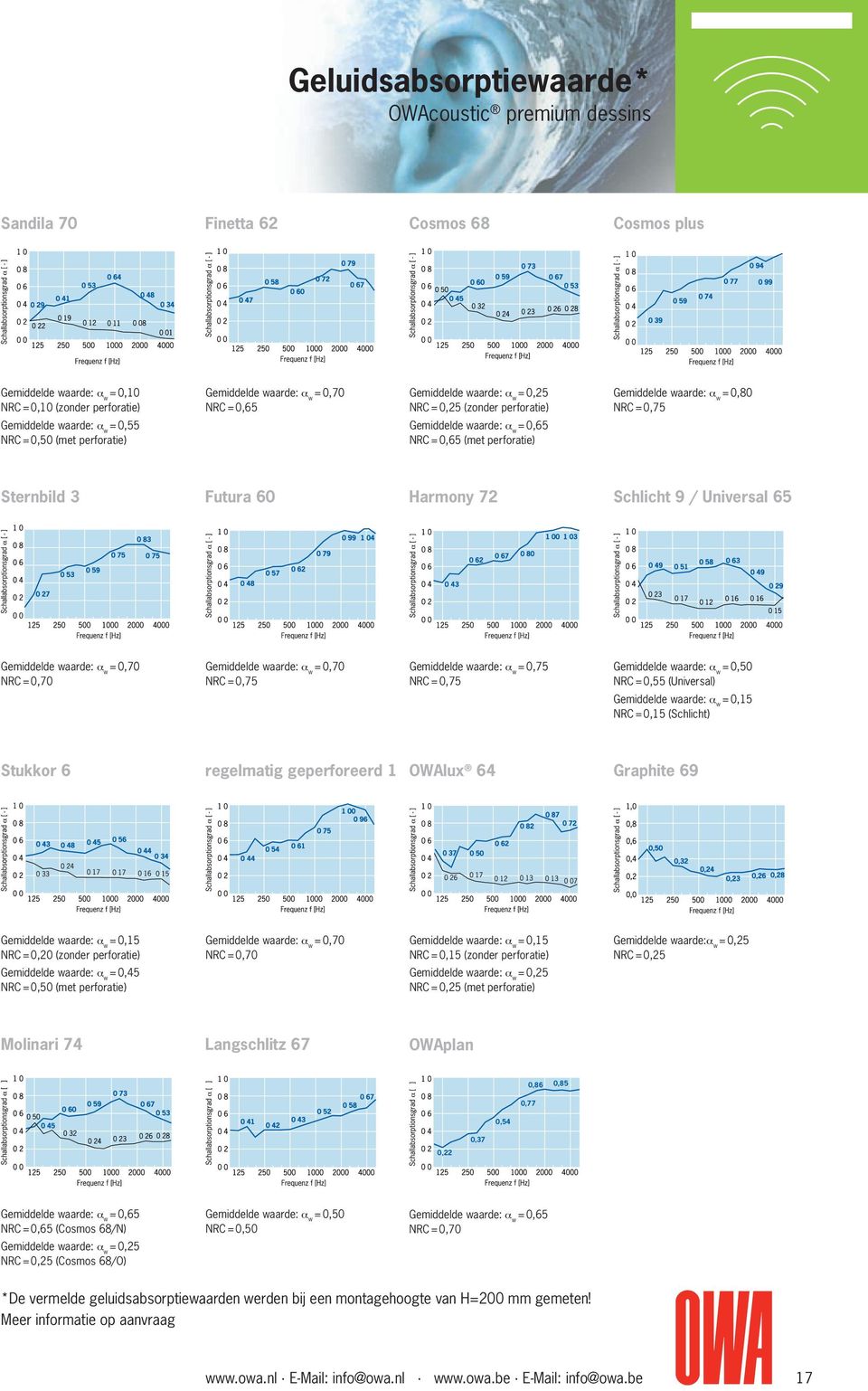 NRC = 0,55 (Universal) = 0,15 NRC = 0,15 (Schlicht) Stukkor 6 regelmatig geperforeerd 1 OWAlux 64 Graphite 69 = 0,15 NRC = 0,20 (zonder perforatie) = 0,70 NRC = 0,70 = 0,15 NRC = 0,15 (zonder