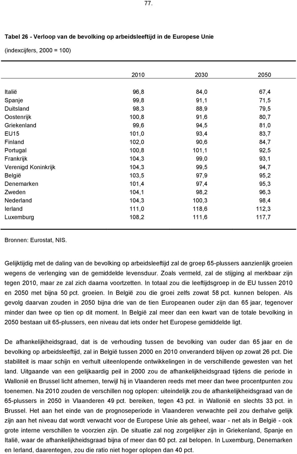 97,9 95,2 Denemarken 101,4 97,4 95,3 Zweden 104,1 98,2 96,3 Nederland 104,3 100,3 98,4 Ierland 111,0 118,6 112,3 Luxemburg 108,2 111,6 117,7 Bronnen: Eurostat, NIS.