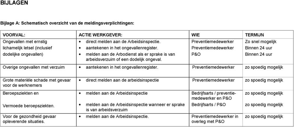 Preventiemedewerker Preventiemedewerker P&O Zo snel mogelijk Binnen 24 uur Binnen 24 uur Overige ongevallen met verzuim aantekenen in het ongevallenregister.